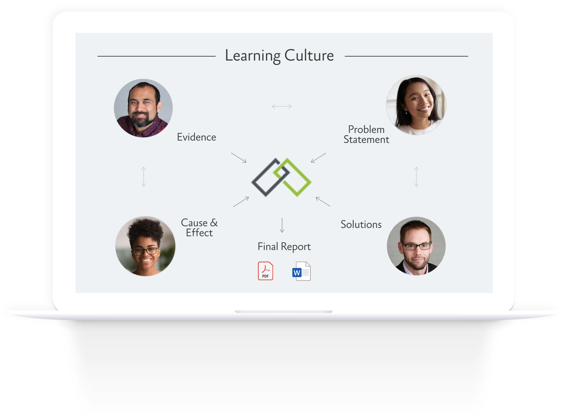 Evidence, problem statement, cause and effect, and solutions support your learning culture